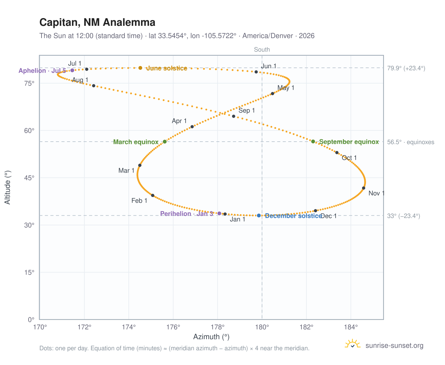 Capitan, NM analemma chart: the Sun at 12:00 (standard time) through the year