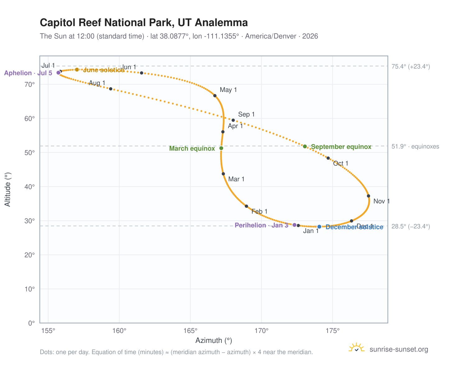 Capitol Reef National Park, UT analemma chart: the Sun at 12:00 (standard time) through the year