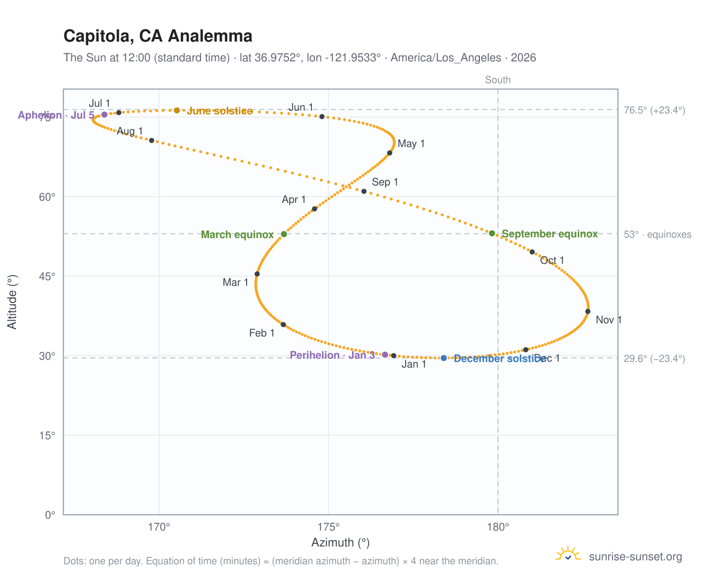 Capitola, CA analemma chart: the Sun at 12:00 (standard time) through the year