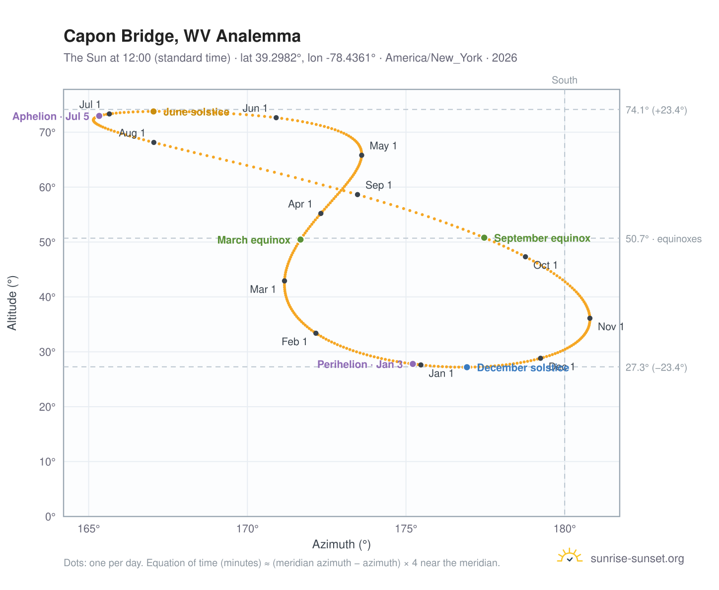 Capon Bridge, WV analemma chart: the Sun at 12:00 (standard time) through the year