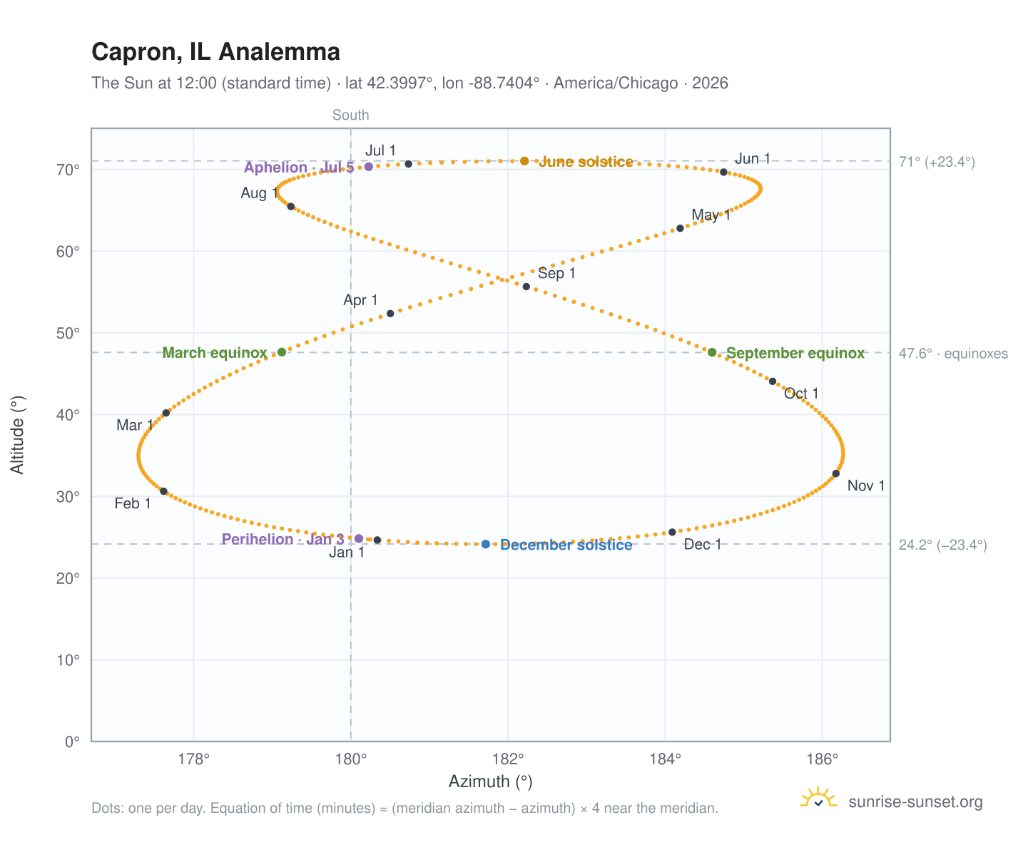 Capron, IL analemma chart: the Sun at 12:00 (standard time) through the year