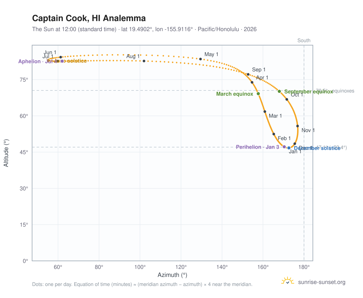 Captain Cook, HI analemma chart: the Sun at 12:00 (standard time) through the year