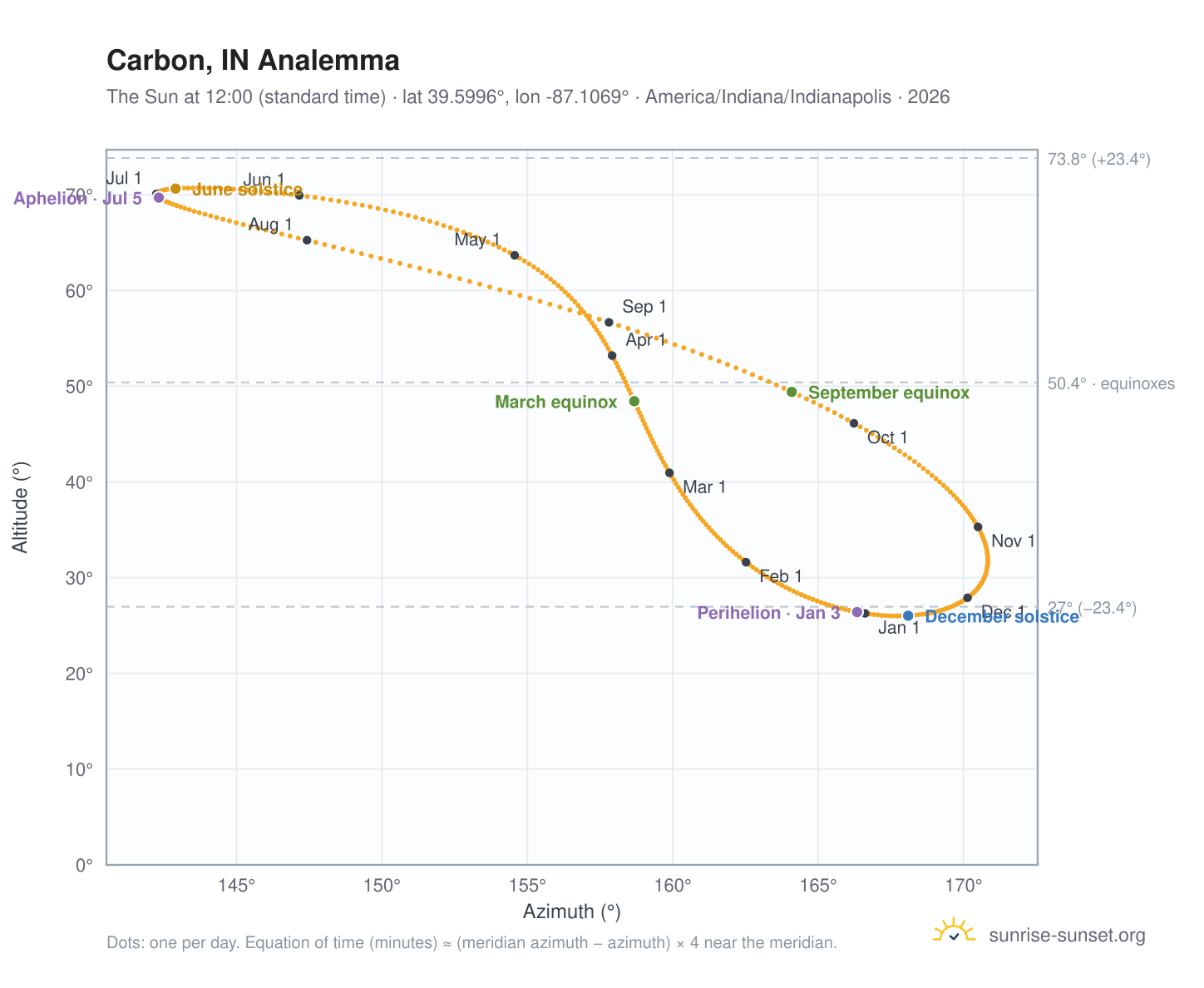 Carbon, IN analemma chart: the Sun at 12:00 (standard time) through the year