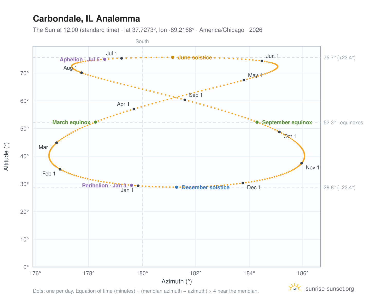 Carbondale, IL analemma chart: the Sun at 12:00 (standard time) through the year