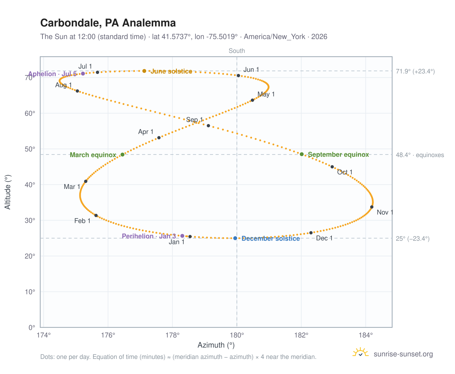 Carbondale, PA analemma chart: the Sun at 12:00 (standard time) through the year