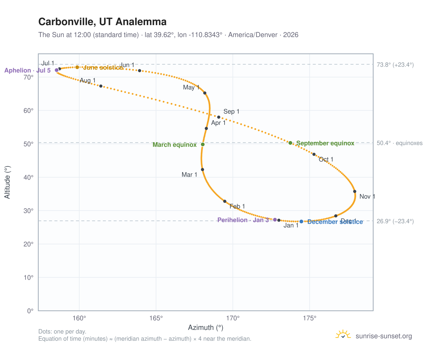 Carbonville, UT analemma chart: the Sun at 12:00 (standard time) through the year