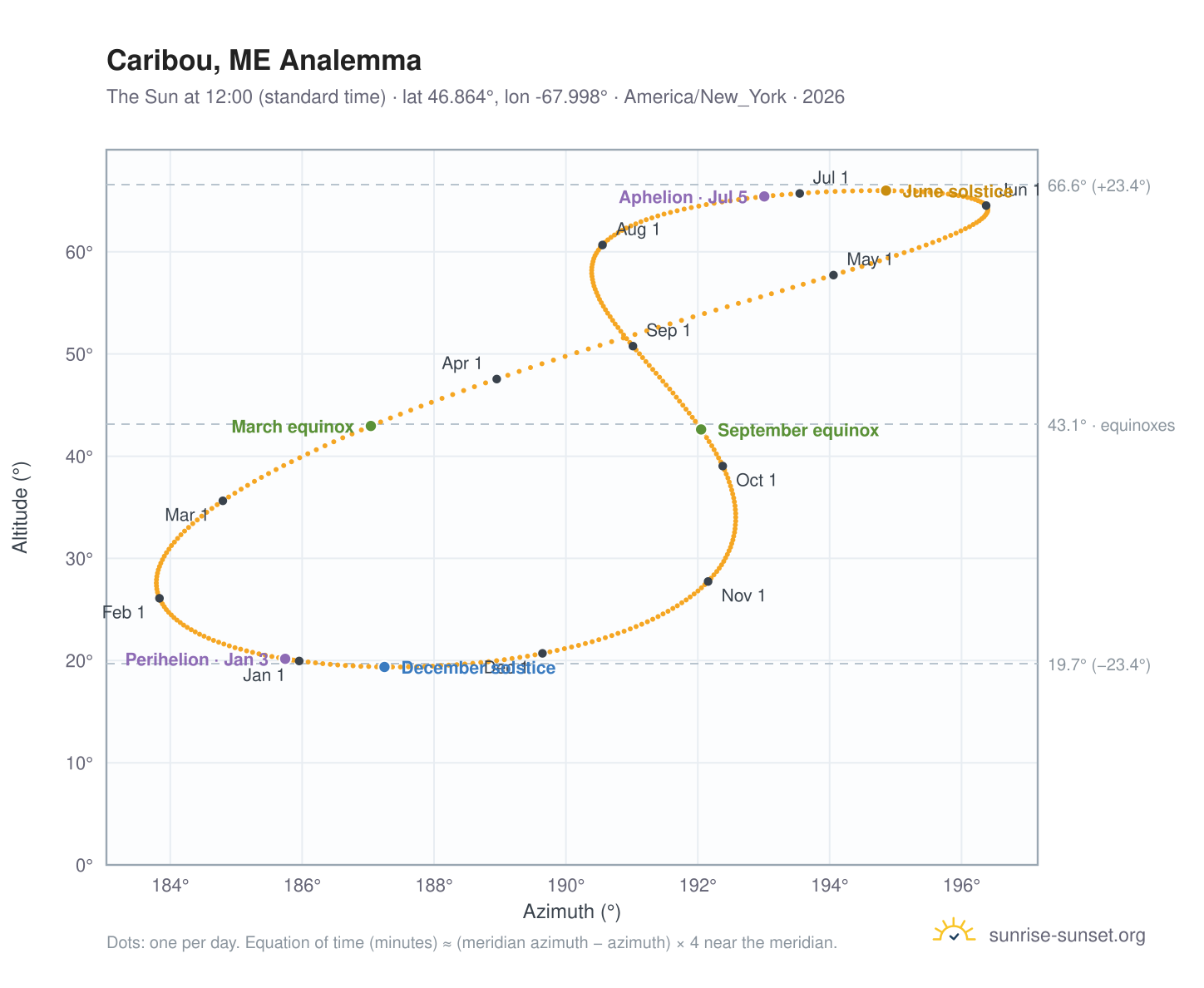 Caribou, ME analemma chart: the Sun at 12:00 (standard time) through the year