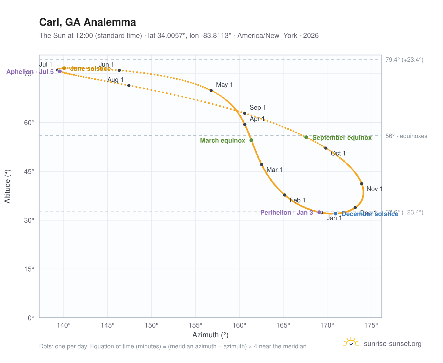 Carl, GA analemma chart: the Sun at 12:00 (standard time) through the year
