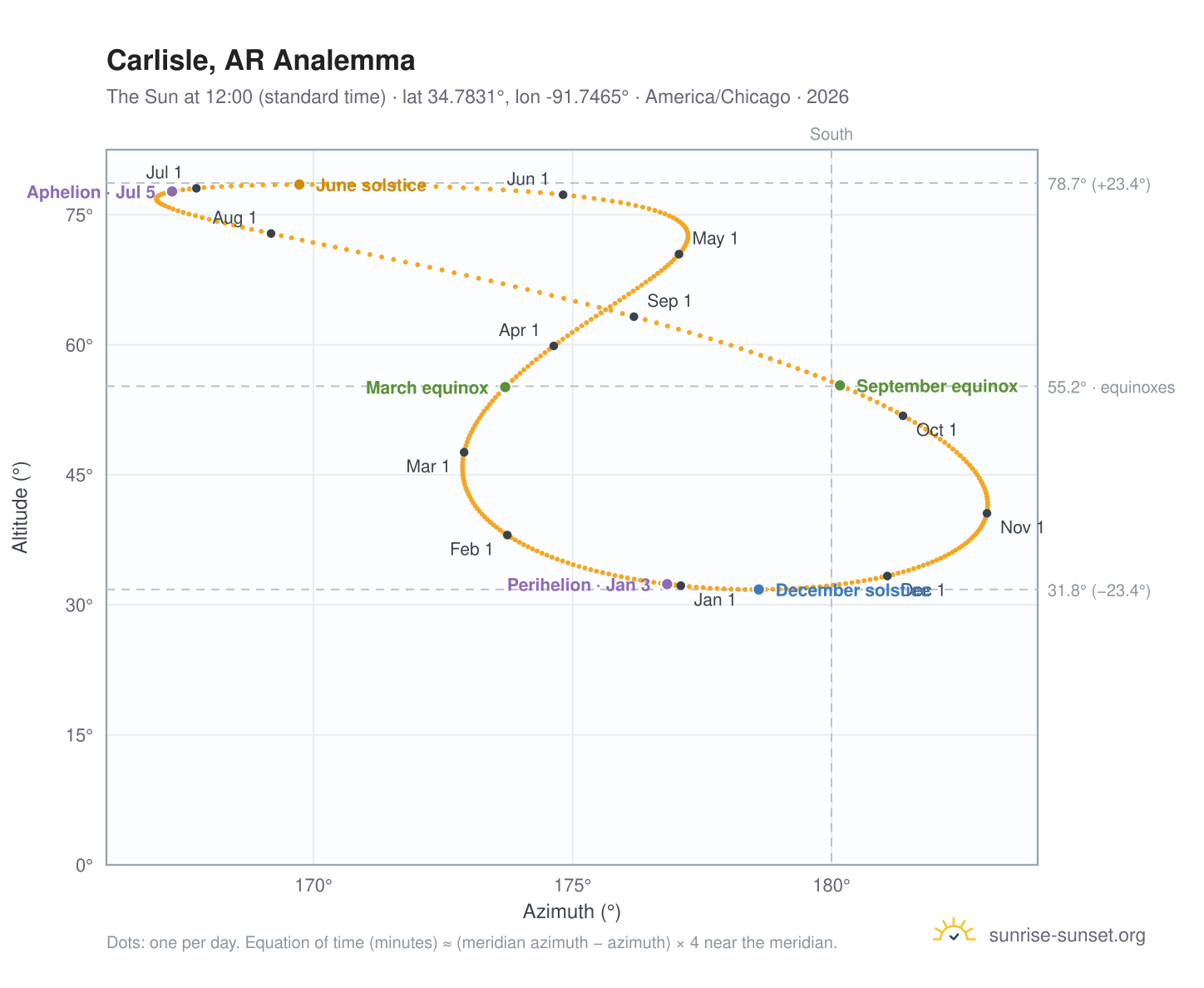 Carlisle, AR analemma chart: the Sun at 12:00 (standard time) through the year