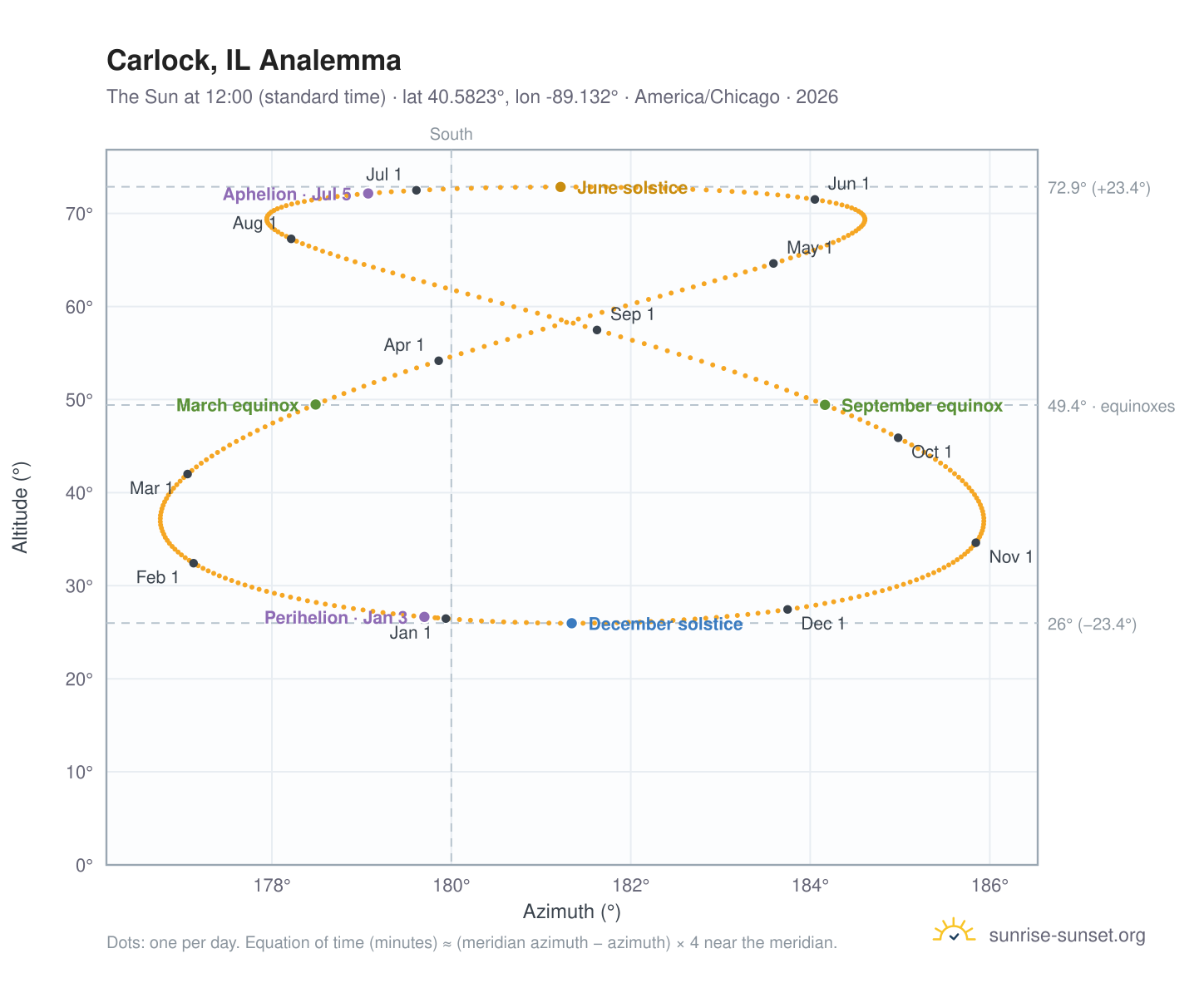 Carlock, IL analemma chart: the Sun at 12:00 (standard time) through the year