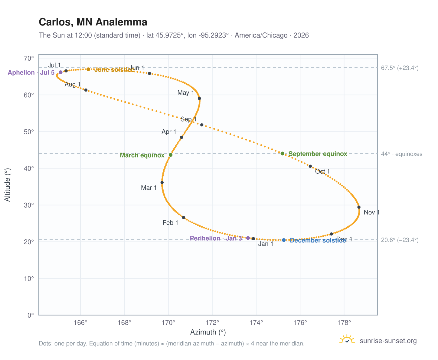 Carlos, MN analemma chart: the Sun at 12:00 (standard time) through the year