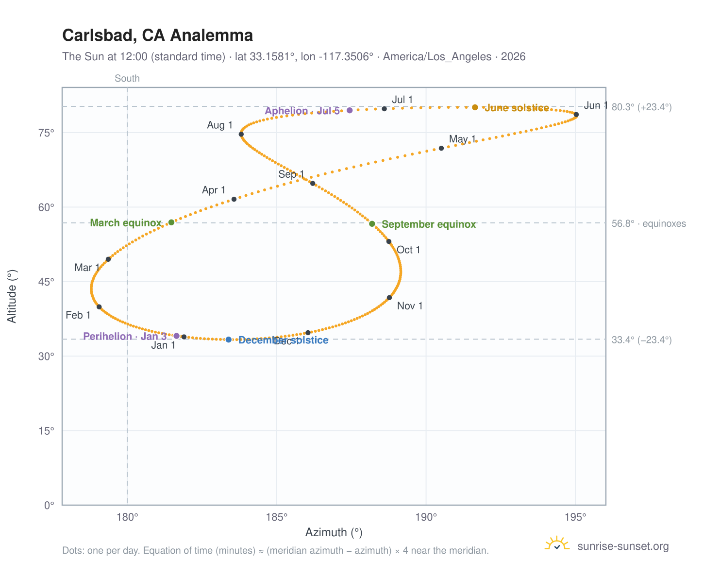 Carlsbad, CA analemma chart: the Sun at 12:00 (standard time) through the year