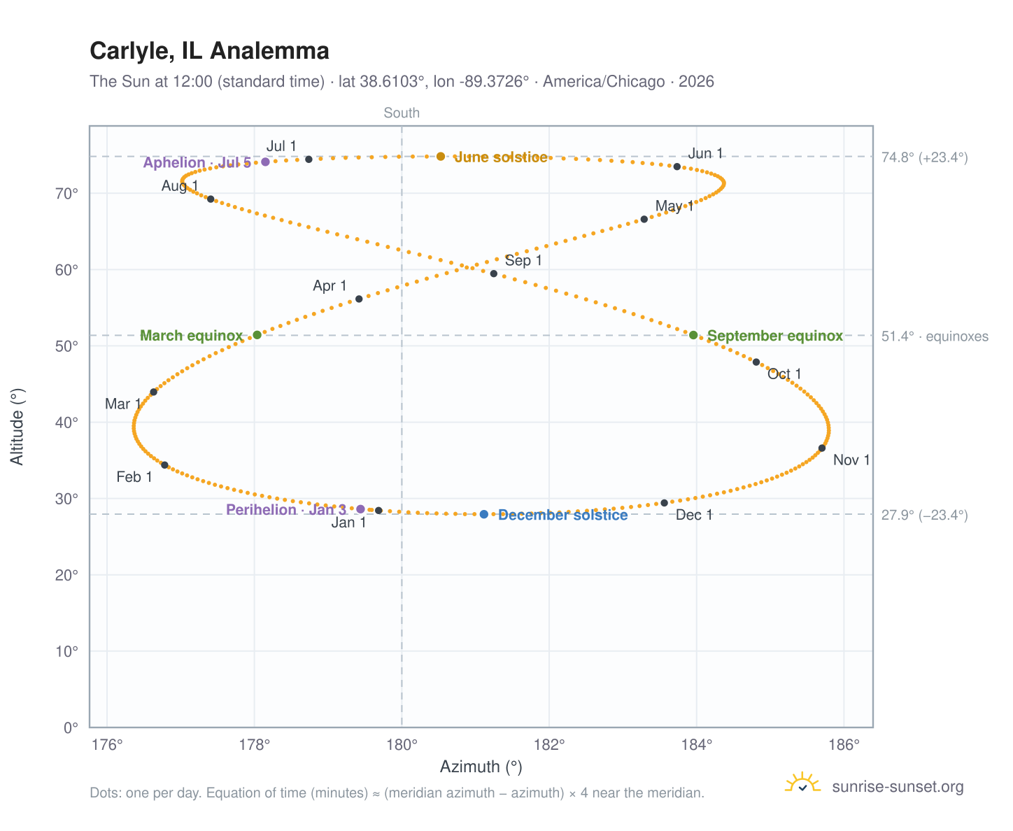 Carlyle, IL analemma chart: the Sun at 12:00 (standard time) through the year