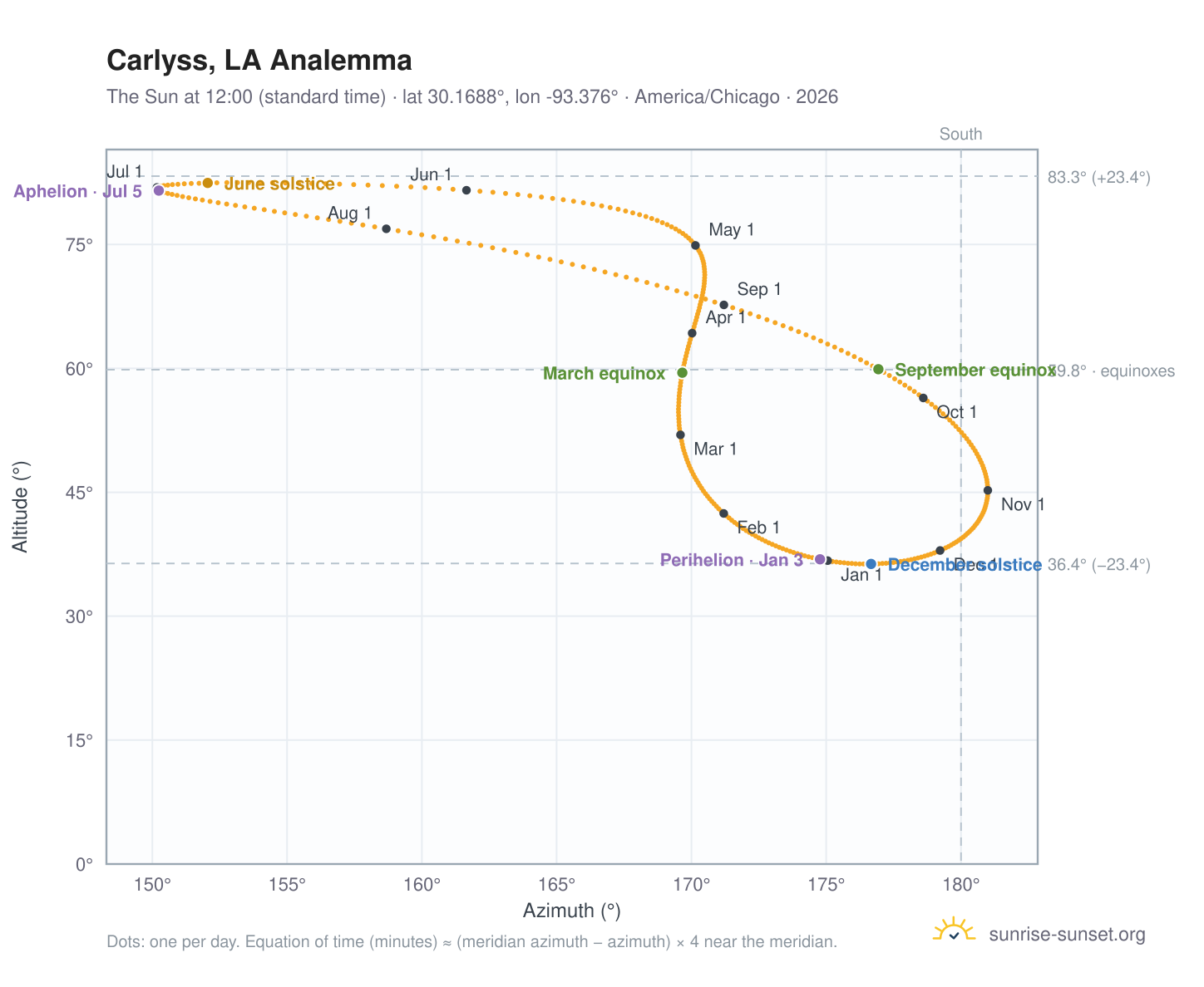 Carlyss, LA analemma chart: the Sun at 12:00 (standard time) through the year