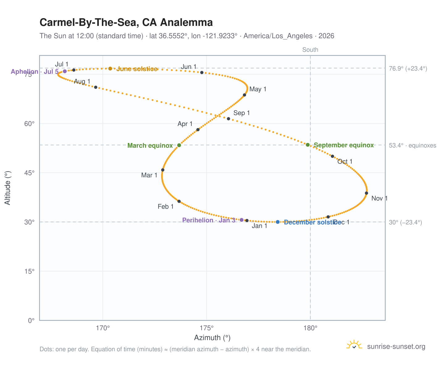 Carmel-By-The-Sea, CA analemma chart: the Sun at 12:00 (standard time) through the year