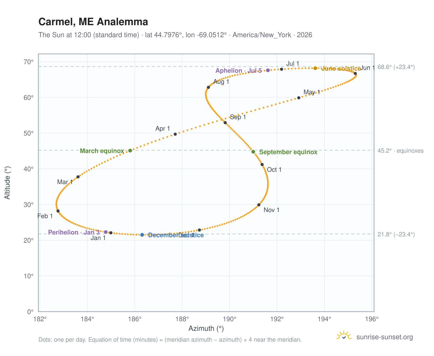 Carmel, ME analemma chart: the Sun at 12:00 (standard time) through the year