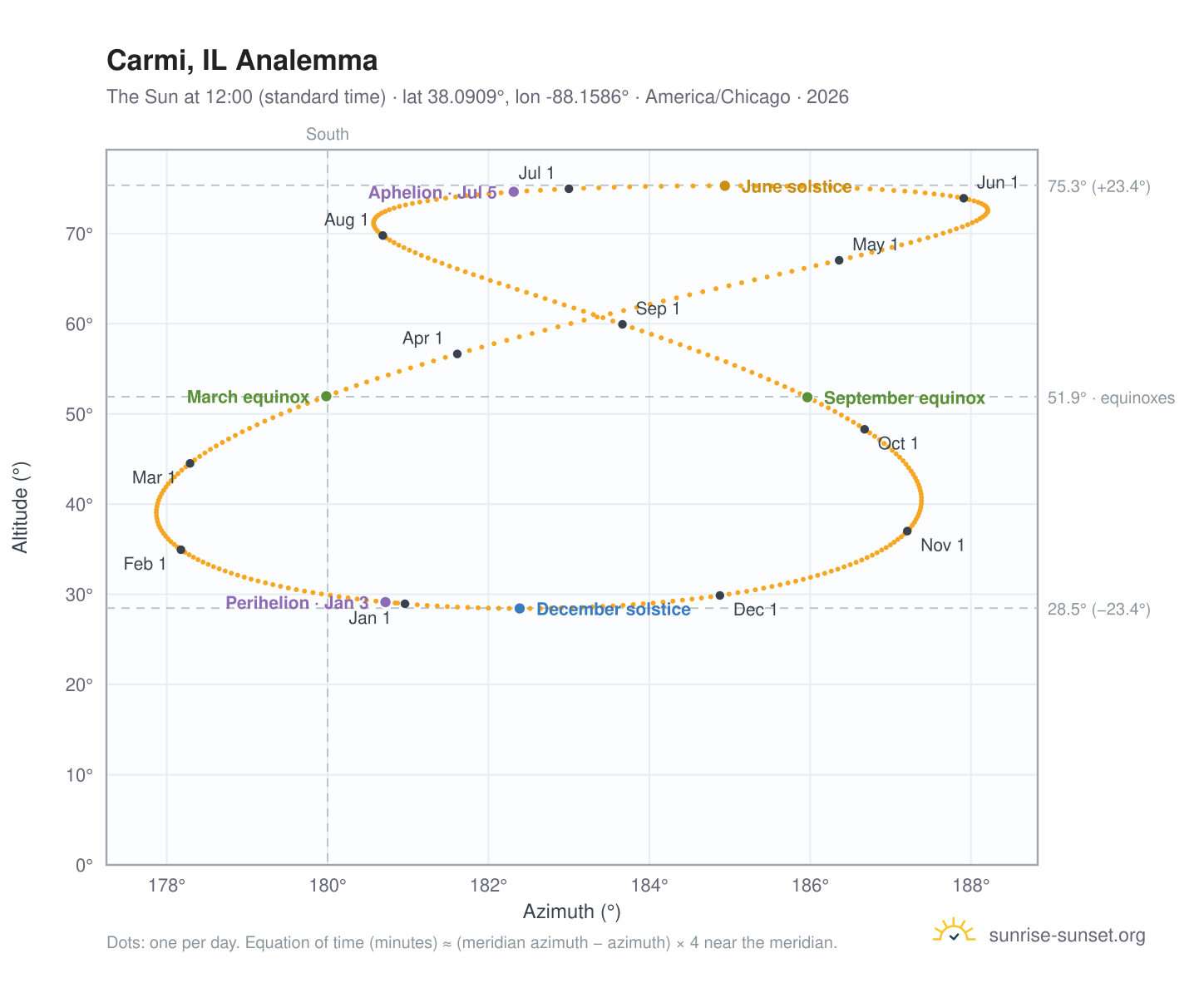 Carmi, IL analemma chart: the Sun at 12:00 (standard time) through the year