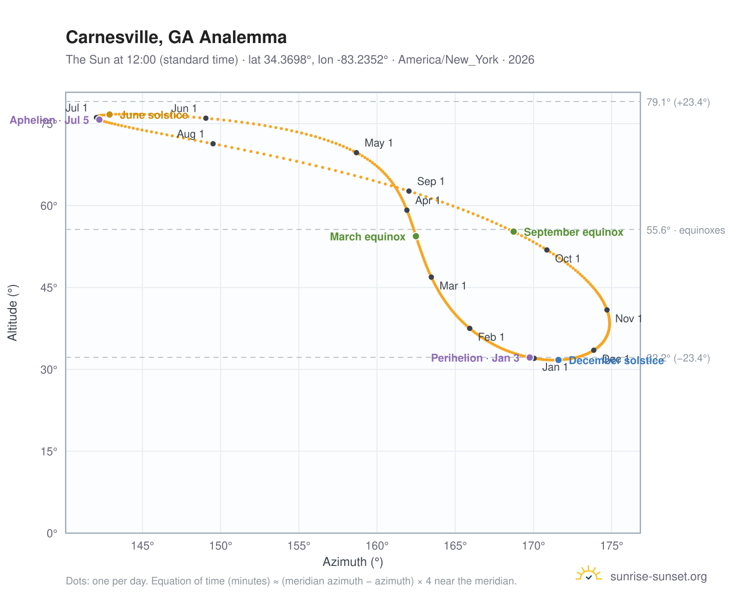 Carnesville, GA analemma chart: the Sun at 12:00 (standard time) through the year