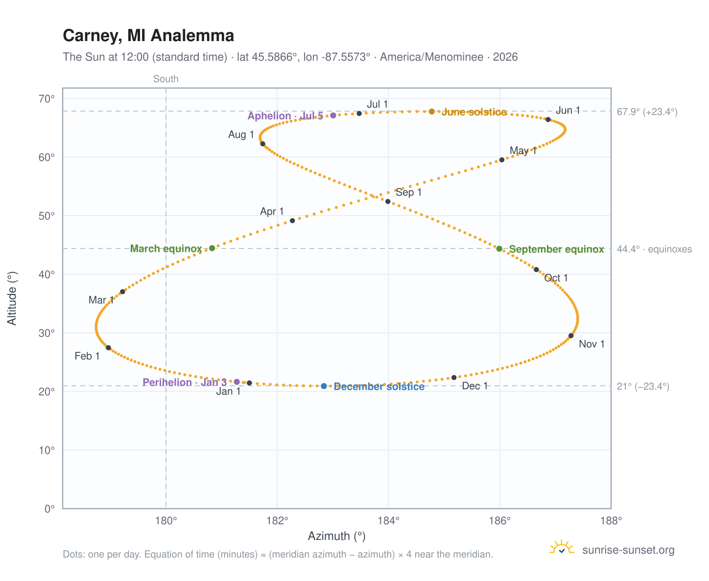 Carney, MI analemma chart: the Sun at 12:00 (standard time) through the year