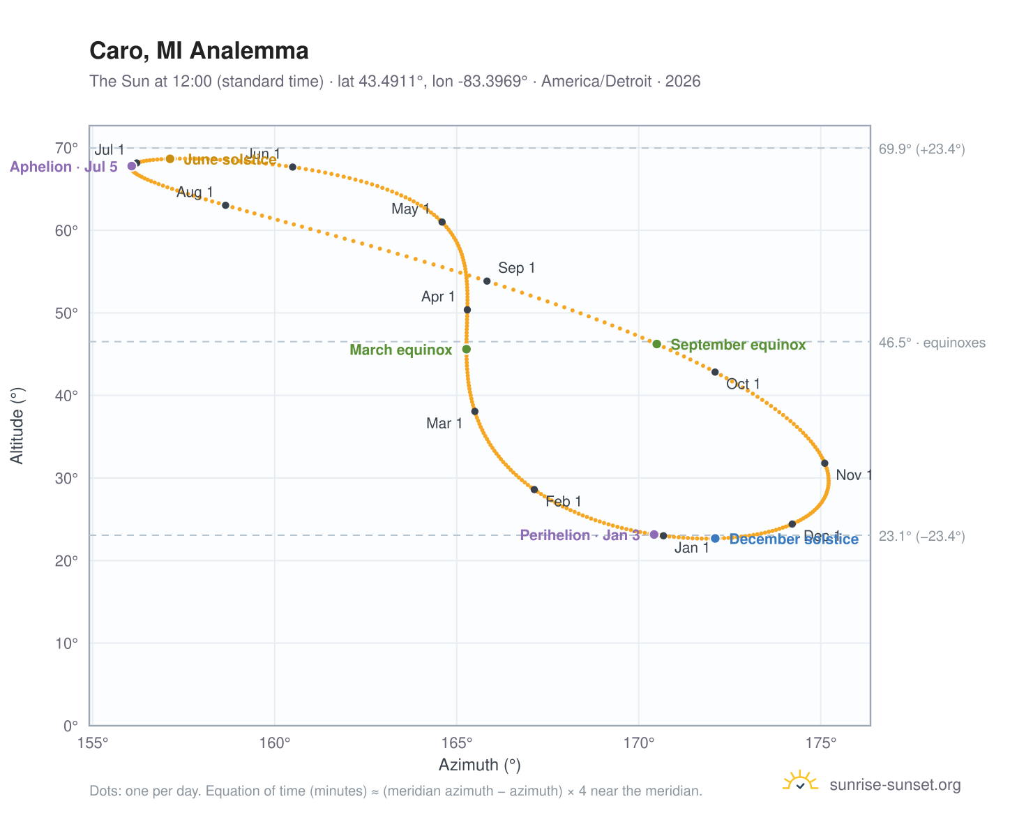 Caro, MI analemma chart: the Sun at 12:00 (standard time) through the year