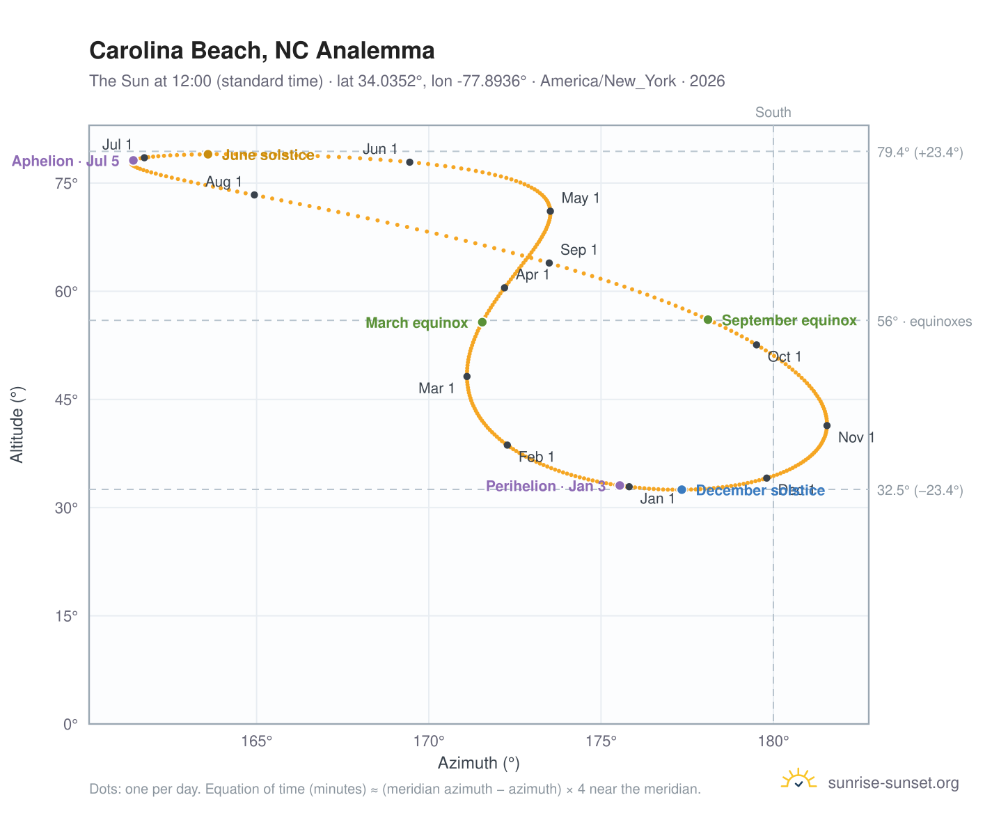 Carolina Beach, NC analemma chart: the Sun at 12:00 (standard time) through the year