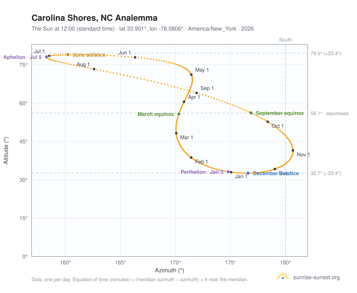 Carolina Shores, NC analemma chart: the Sun at 12:00 (standard time) through the year