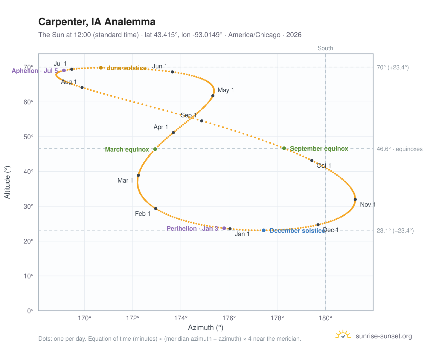 Carpenter, IA analemma chart: the Sun at 12:00 (standard time) through the year