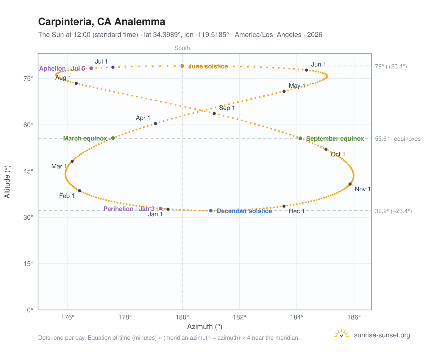 Carpinteria, CA analemma chart: the Sun at 12:00 (standard time) through the year