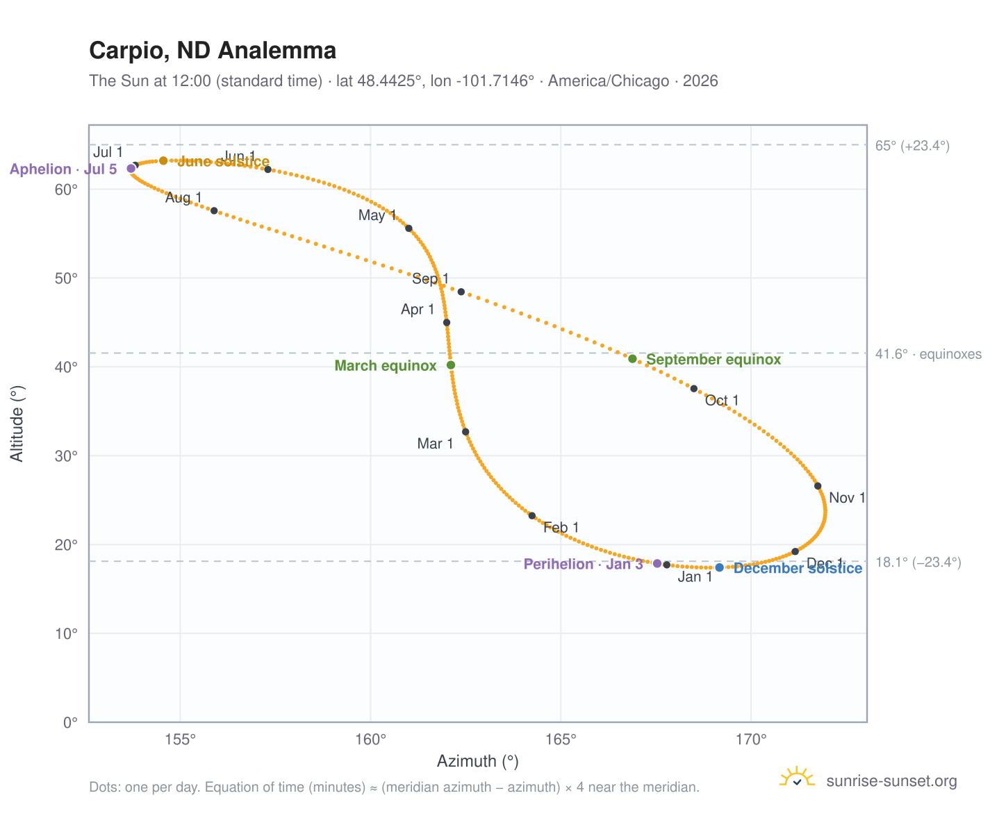 Carpio, ND analemma chart: the Sun at 12:00 (standard time) through the year
