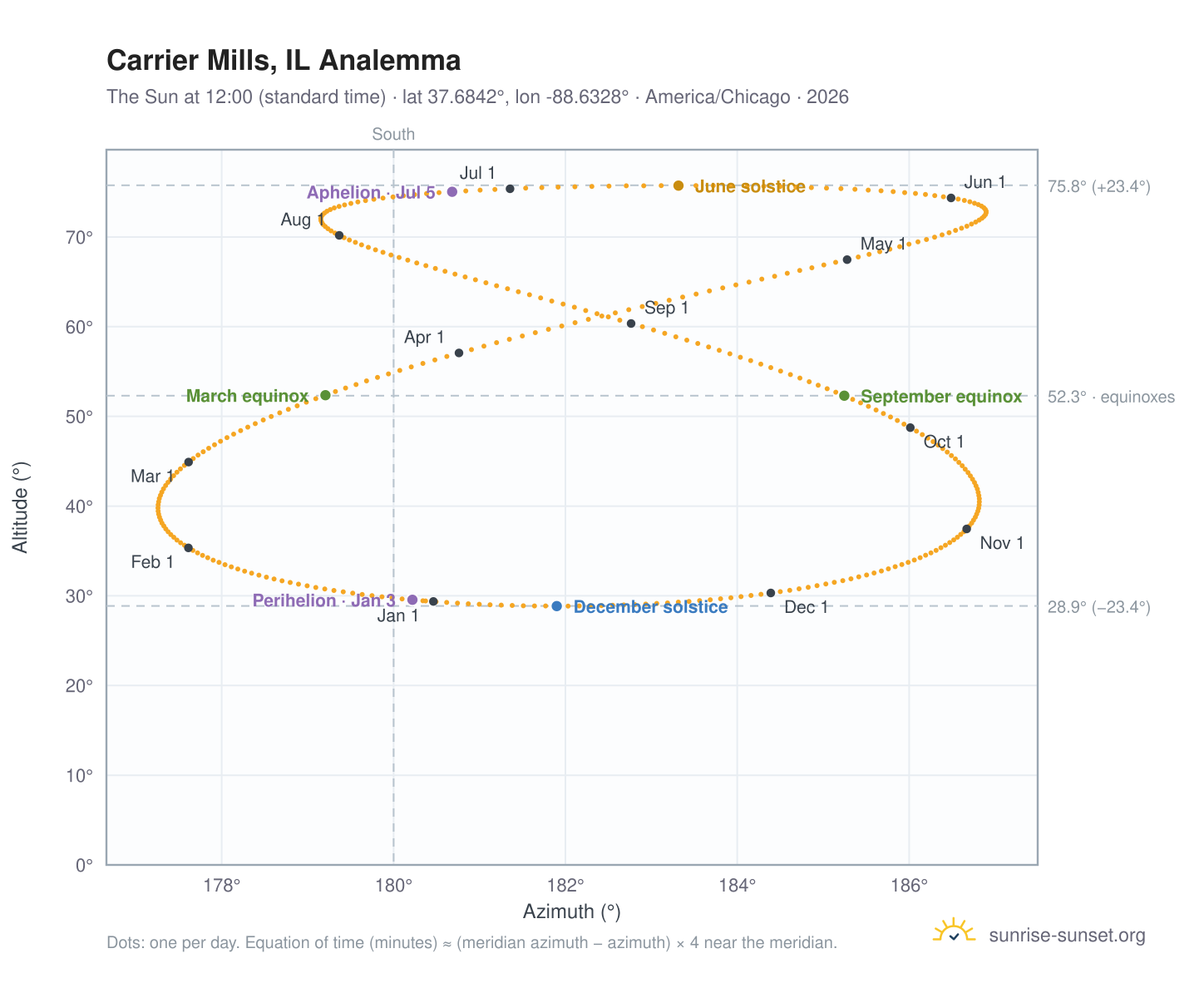 Carrier Mills, IL analemma chart: the Sun at 12:00 (standard time) through the year
