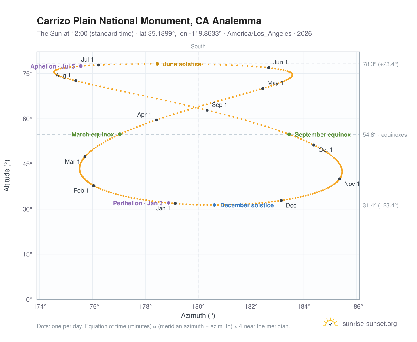 Carrizo Plain National Monument, CA analemma chart: the Sun at 12:00 (standard time) through the year