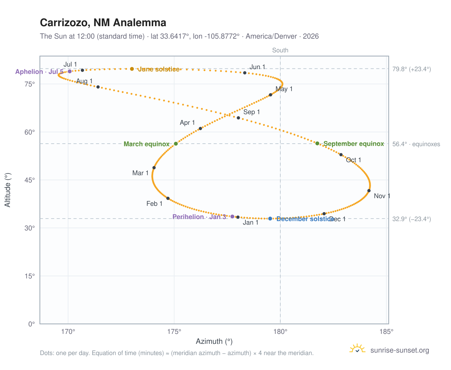 Carrizozo, NM analemma chart: the Sun at 12:00 (standard time) through the year