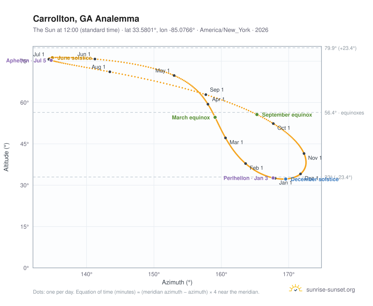 Carrollton, GA analemma chart: the Sun at 12:00 (standard time) through the year
