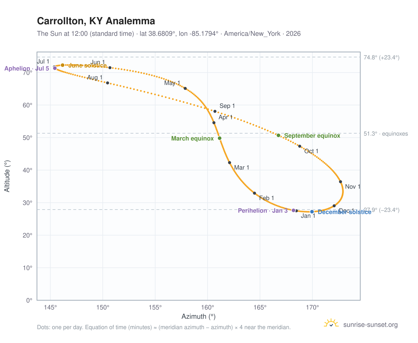 Carrollton, KY analemma chart: the Sun at 12:00 (standard time) through the year