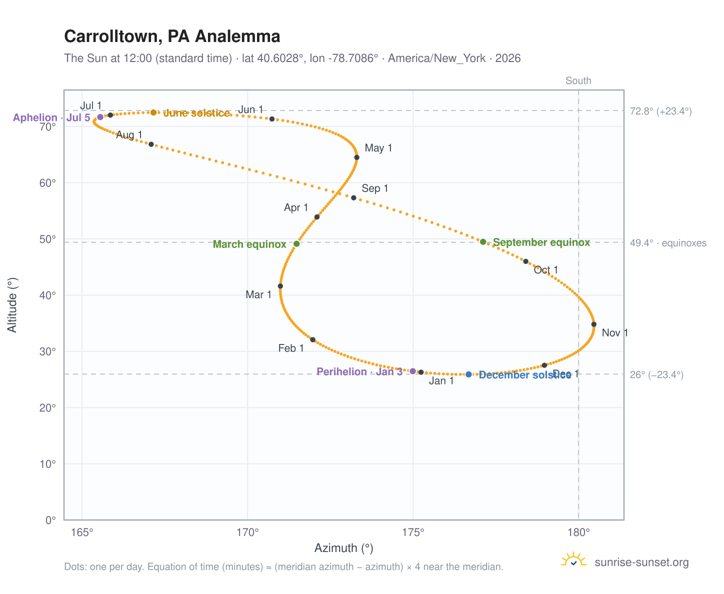 Carrolltown, PA analemma chart: the Sun at 12:00 (standard time) through the year