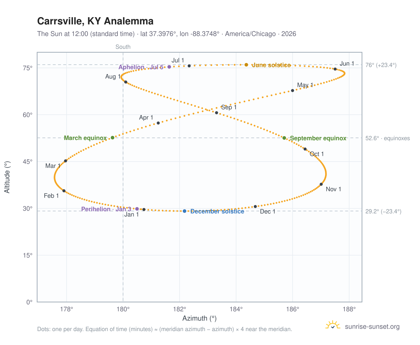 Carrsville, KY analemma chart: the Sun at 12:00 (standard time) through the year