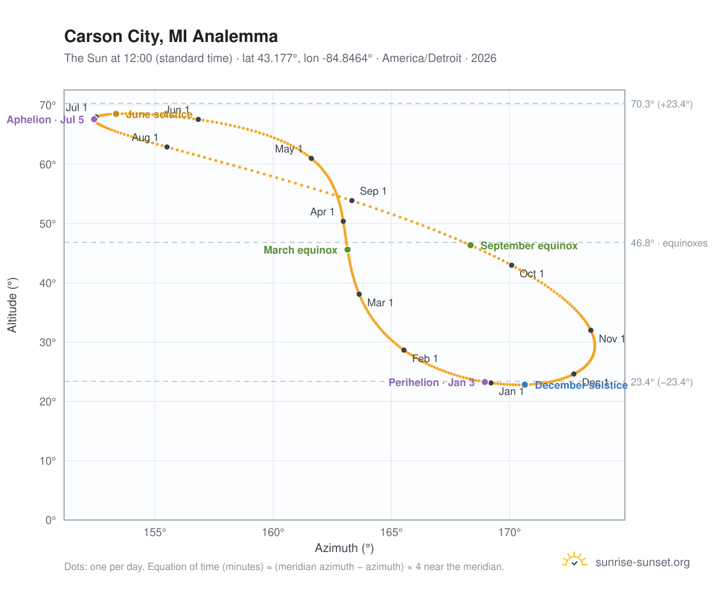 Carson City, MI analemma chart: the Sun at 12:00 (standard time) through the year