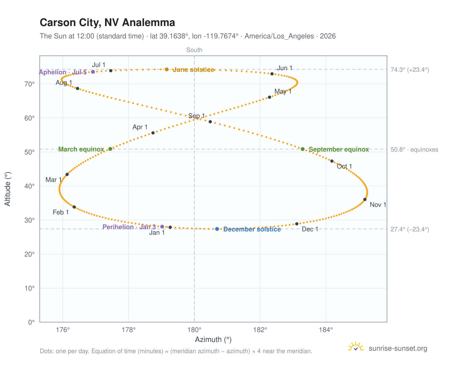 Carson City, NV analemma chart: the Sun at 12:00 (standard time) through the year