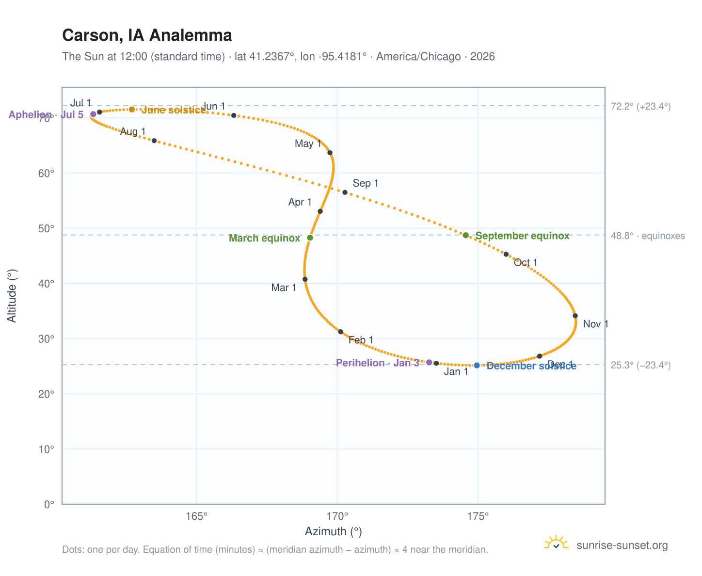 Carson, IA analemma chart: the Sun at 12:00 (standard time) through the year