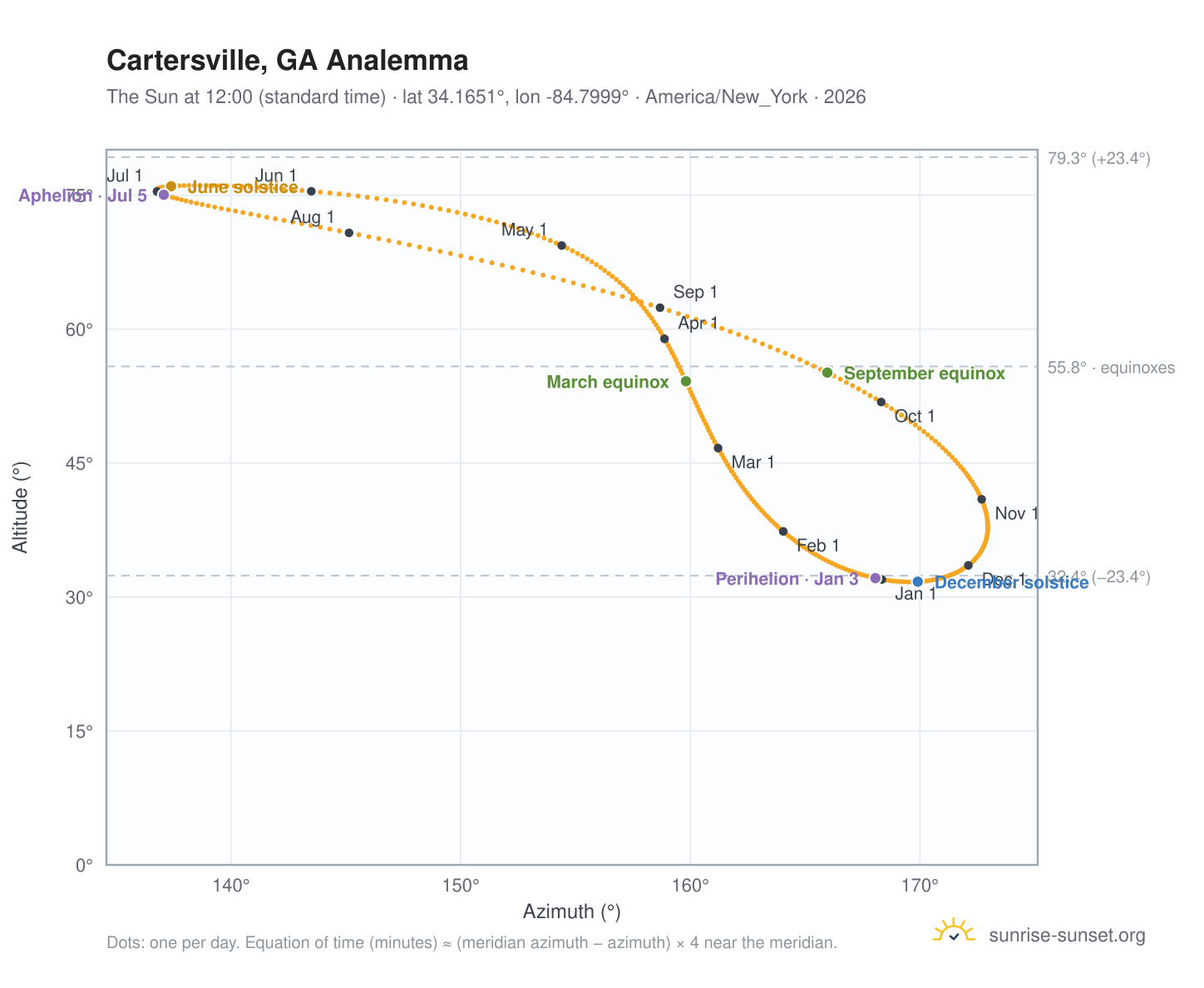 Cartersville, GA analemma chart: the Sun at 12:00 (standard time) through the year