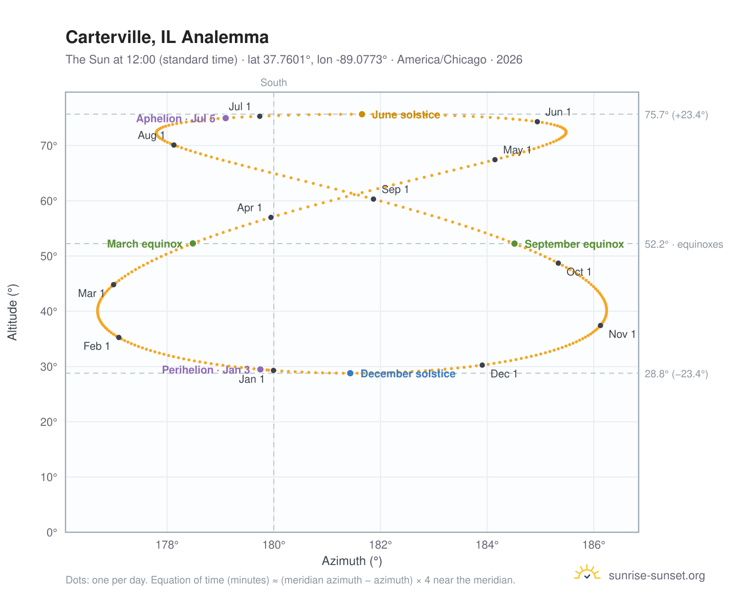 Carterville, IL analemma chart: the Sun at 12:00 (standard time) through the year