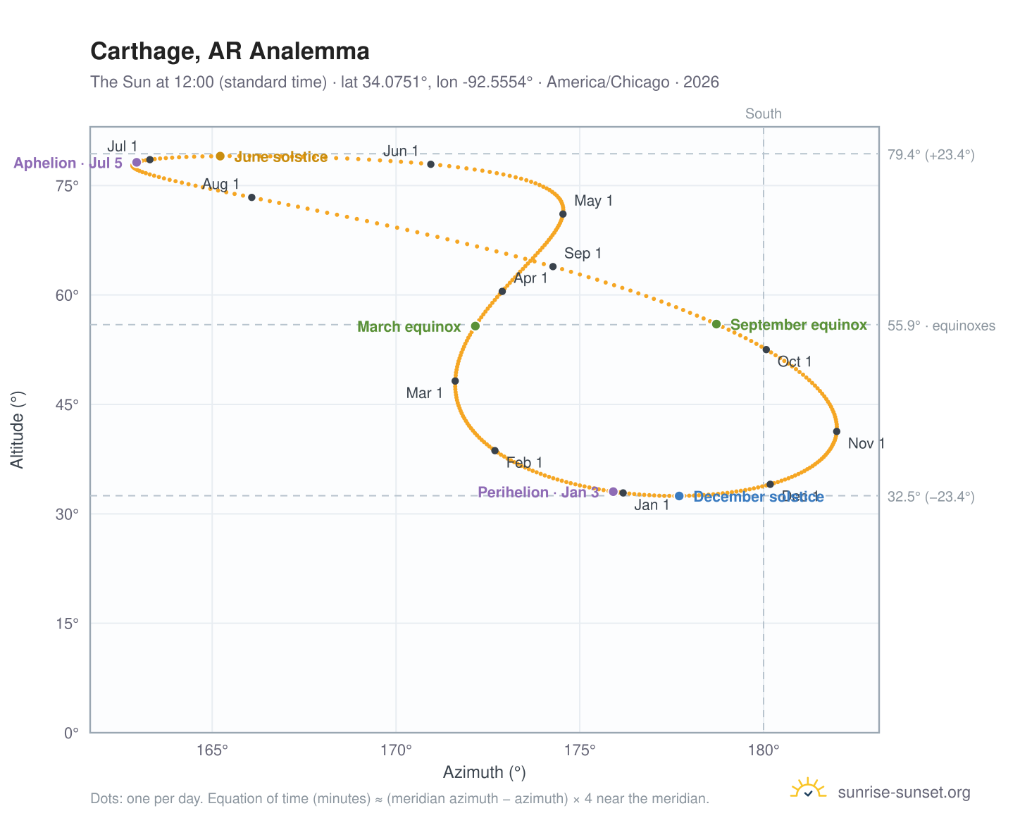 Carthage, AR analemma chart: the Sun at 12:00 (standard time) through the year