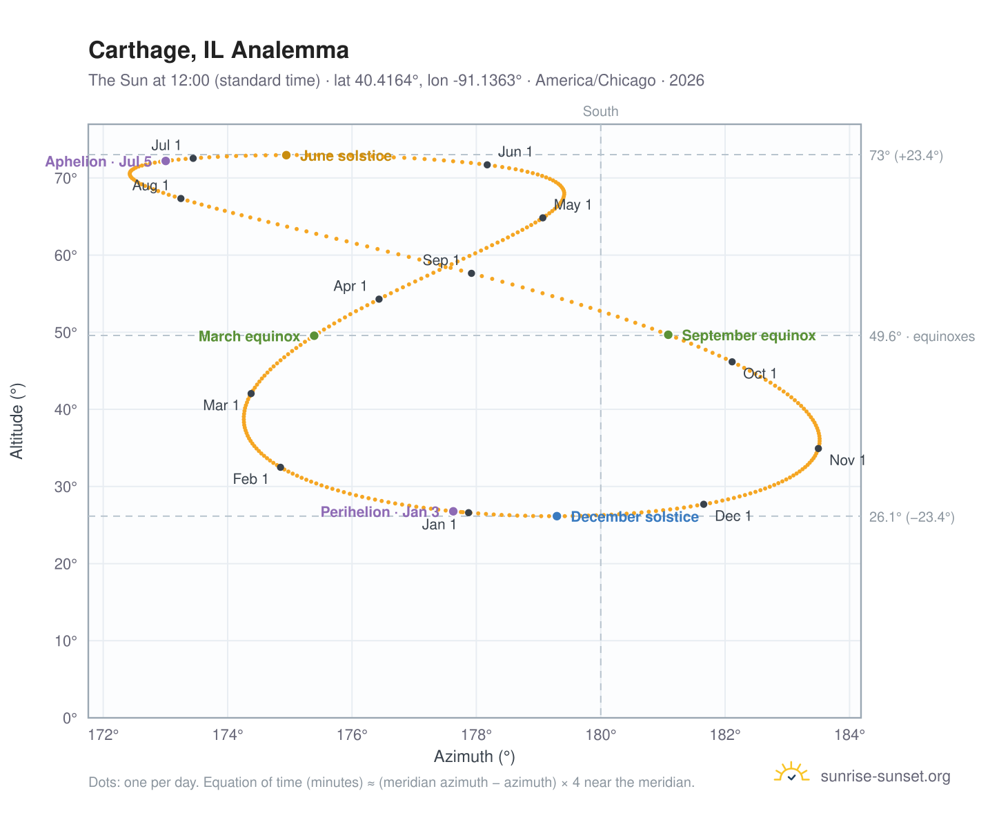 Carthage, IL analemma chart: the Sun at 12:00 (standard time) through the year