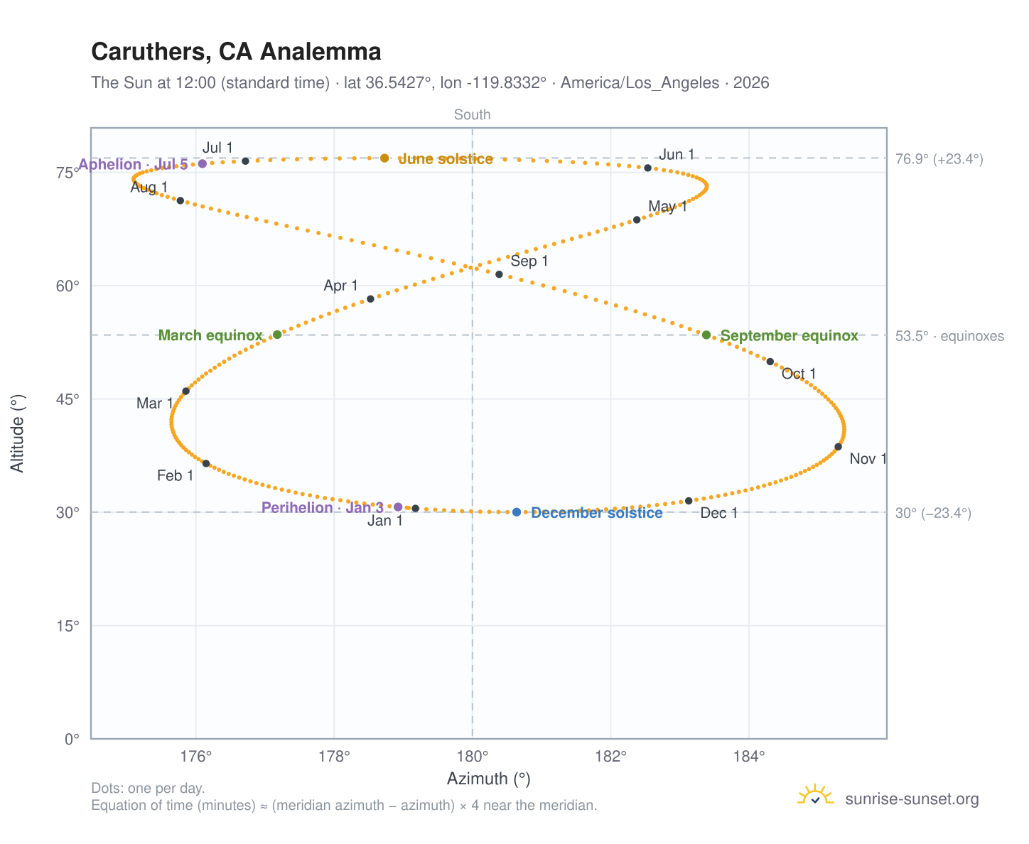 Caruthers, CA analemma chart: the Sun at 12:00 (standard time) through the year