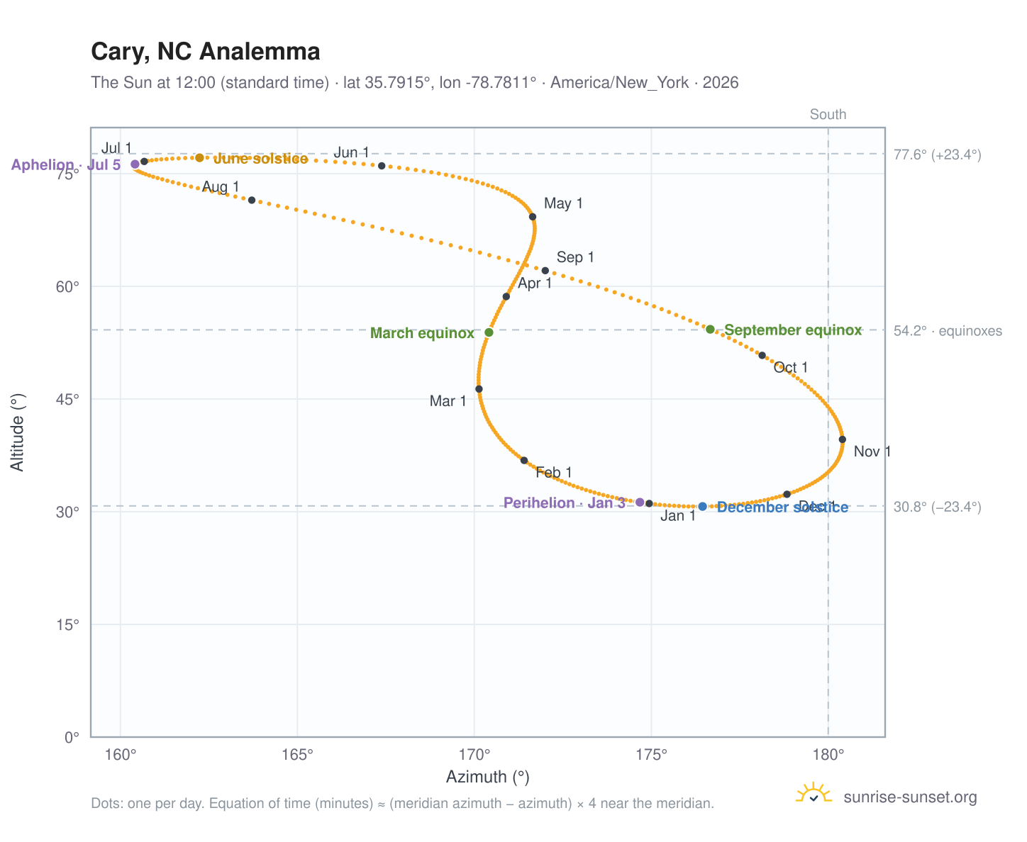 Cary, NC analemma chart: the Sun at 12:00 (standard time) through the year