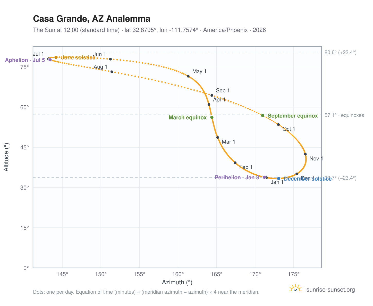 Casa Grande, AZ analemma chart: the Sun at 12:00 (standard time) through the year