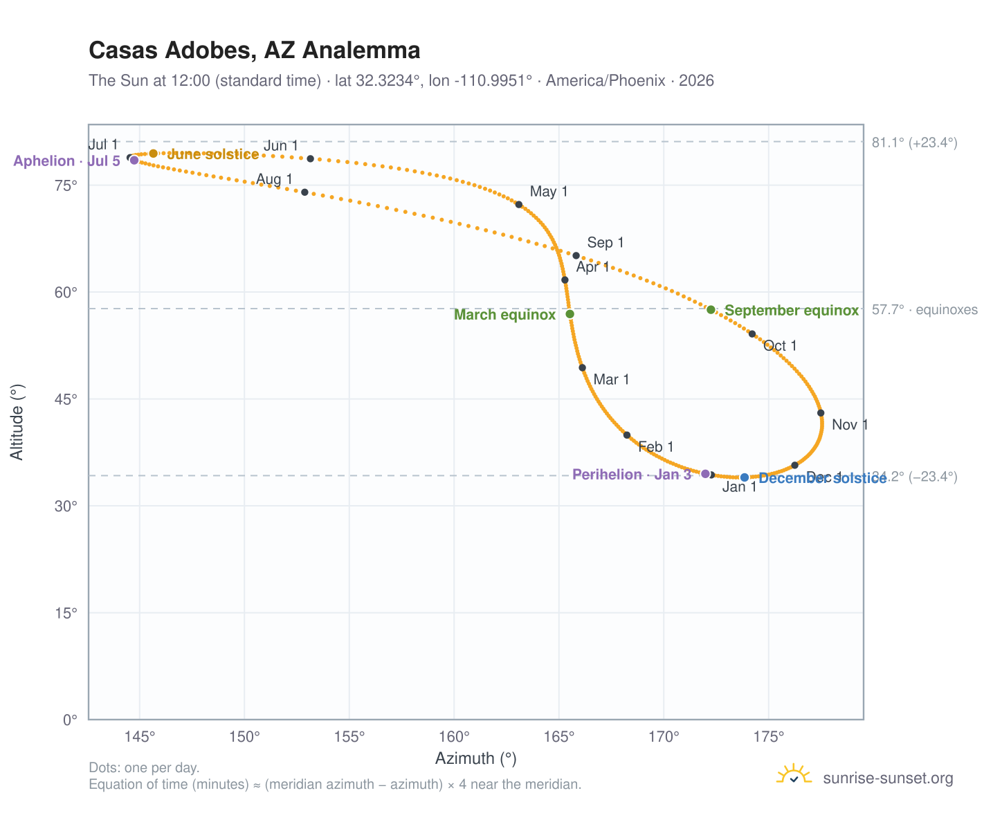 Casas Adobes, AZ analemma chart: the Sun at 12:00 (standard time) through the year