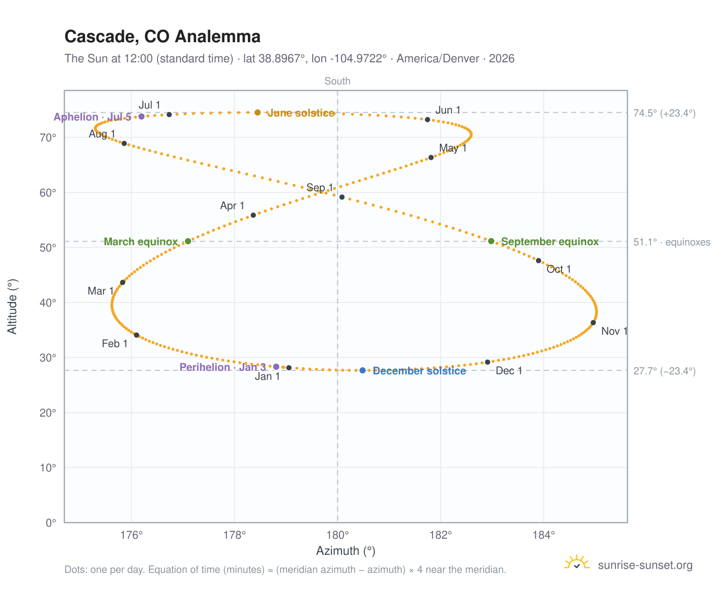 Cascade, CO analemma chart: the Sun at 12:00 (standard time) through the year