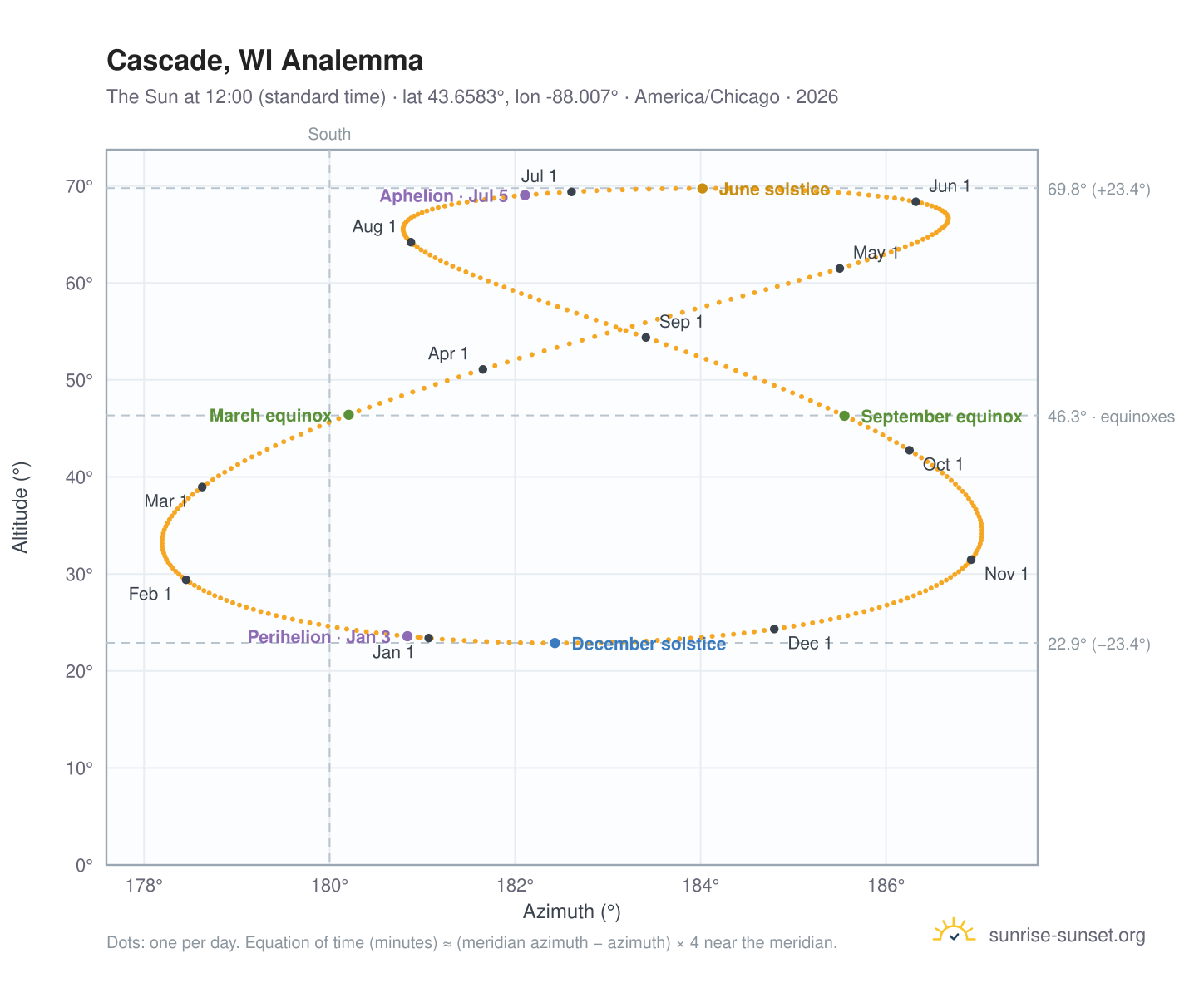 Cascade, WI analemma chart: the Sun at 12:00 (standard time) through the year