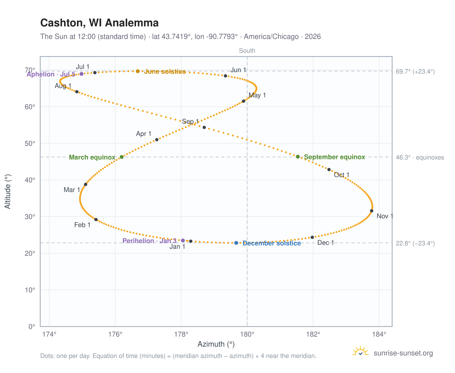 Cashton, WI analemma chart: the Sun at 12:00 (standard time) through the year